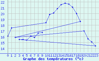 Courbe de tempratures pour Salen-Reutenen