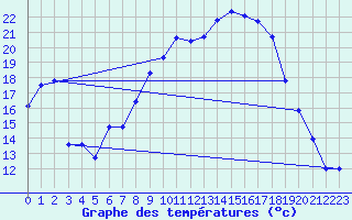 Courbe de tempratures pour Werl