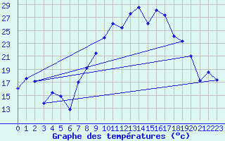 Courbe de tempratures pour Morn de la Frontera