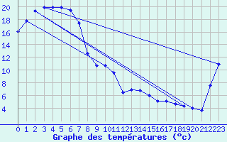 Courbe de tempratures pour Condobolin Airport Aws