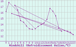 Courbe du refroidissement olien pour Pinsot (38)