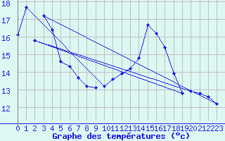 Courbe de tempratures pour Pinsot (38)