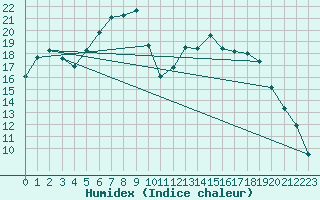 Courbe de l'humidex pour Reims-Prunay (51)