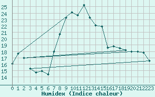 Courbe de l'humidex pour Aigle (Sw)