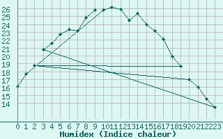 Courbe de l'humidex pour Joutseno Konnunsuo