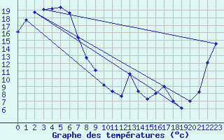 Courbe de tempratures pour Applethorpe Gbhrs