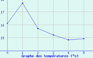 Courbe de tempratures pour Feldkirch