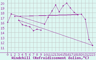 Courbe du refroidissement olien pour Charleville-Mzires (08)