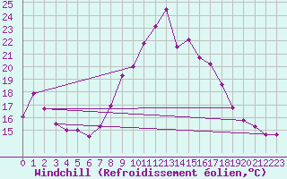 Courbe du refroidissement olien pour Vandells