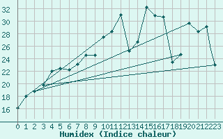 Courbe de l'humidex pour Berlevag
