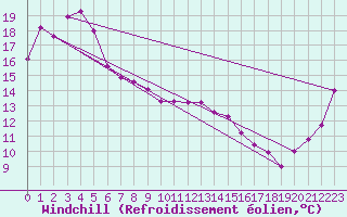 Courbe du refroidissement olien pour Toowoomba