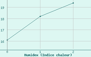 Courbe de l'humidex pour Blackwater Airport