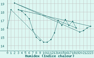 Courbe de l'humidex pour Boulogne (62)