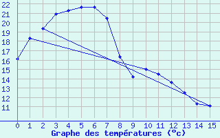 Courbe de tempratures pour Ivanhoe