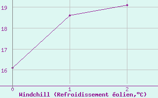 Courbe du refroidissement olien pour Onahama