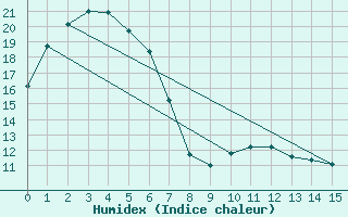 Courbe de l'humidex pour Nowra Ran Air Station