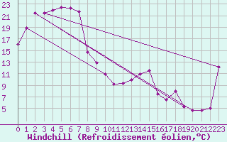 Courbe du refroidissement olien pour Renmark Aerodrome