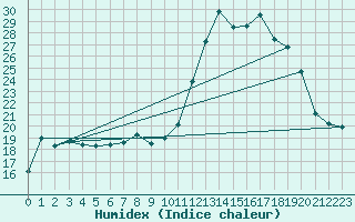Courbe de l'humidex pour Clermont-Ferrand (63)