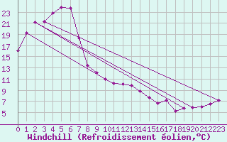 Courbe du refroidissement olien pour Yongwol