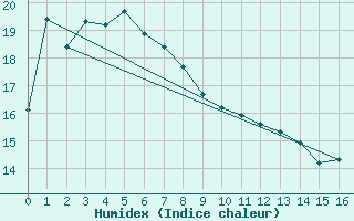 Courbe de l'humidex pour Green Cape Aws