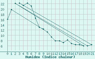 Courbe de l'humidex pour Merimbula