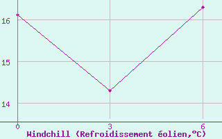 Courbe du refroidissement olien pour El Kef