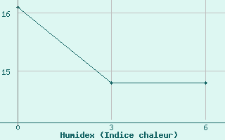 Courbe de l'humidex pour Mourgash