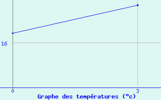 Courbe de tempratures pour Puskinskie Gory