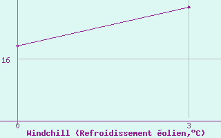 Courbe du refroidissement olien pour Puskinskie Gory