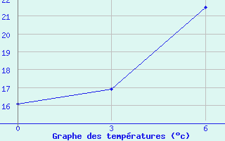 Courbe de tempratures pour Novaja Ladoga