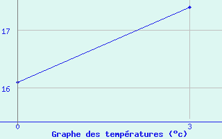 Courbe de tempratures pour Rostov