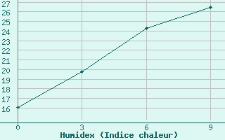 Courbe de l'humidex pour Mazong Shan