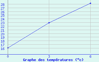 Courbe de tempratures pour Ersov