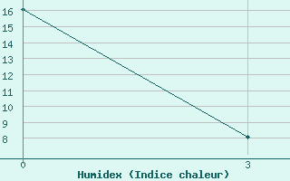 Courbe de l'humidex pour Pil'Vo