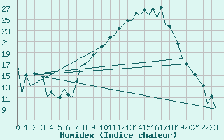 Courbe de l'humidex pour Leon / Virgen Del Camino