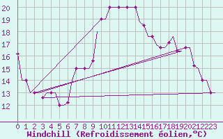 Courbe du refroidissement olien pour Andravida Airport