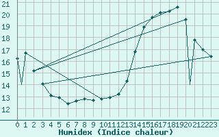 Courbe de l'humidex pour Castlegar Airport