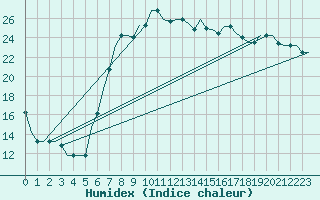 Courbe de l'humidex pour Annaba
