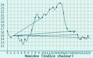 Courbe de l'humidex pour Kinloss