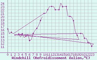 Courbe du refroidissement olien pour Oran / Es Senia