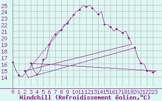 Courbe du refroidissement olien pour Lelystad
