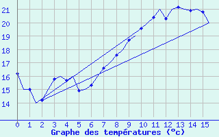 Courbe de tempratures pour Lappeenranta