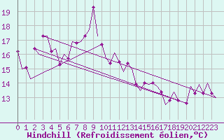 Courbe du refroidissement olien pour Linz / Hoersching-Flughafen