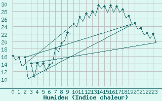 Courbe de l'humidex pour Leon / Virgen Del Camino