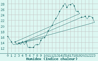 Courbe de l'humidex pour Colmar - Houssen (68)