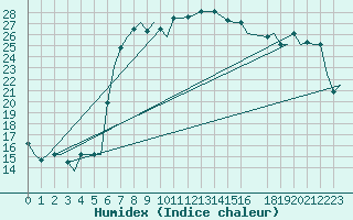 Courbe de l'humidex pour Annaba