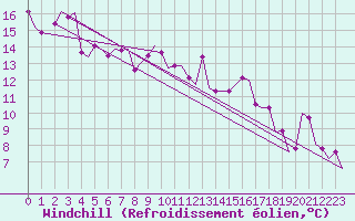 Courbe du refroidissement olien pour Erfurt-Bindersleben