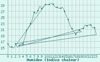 Courbe de l'humidex pour Adana / Sakirpasa