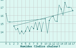 Courbe de l'humidex pour Erfurt-Bindersleben