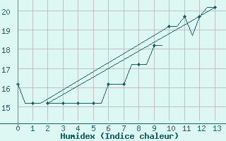 Courbe de l'humidex pour Birmingham / Airport